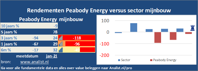 koers/><br></div>Sinds januari dit jaar  verloor het aandeel Peabody Energy 82 procent. </p><p class=